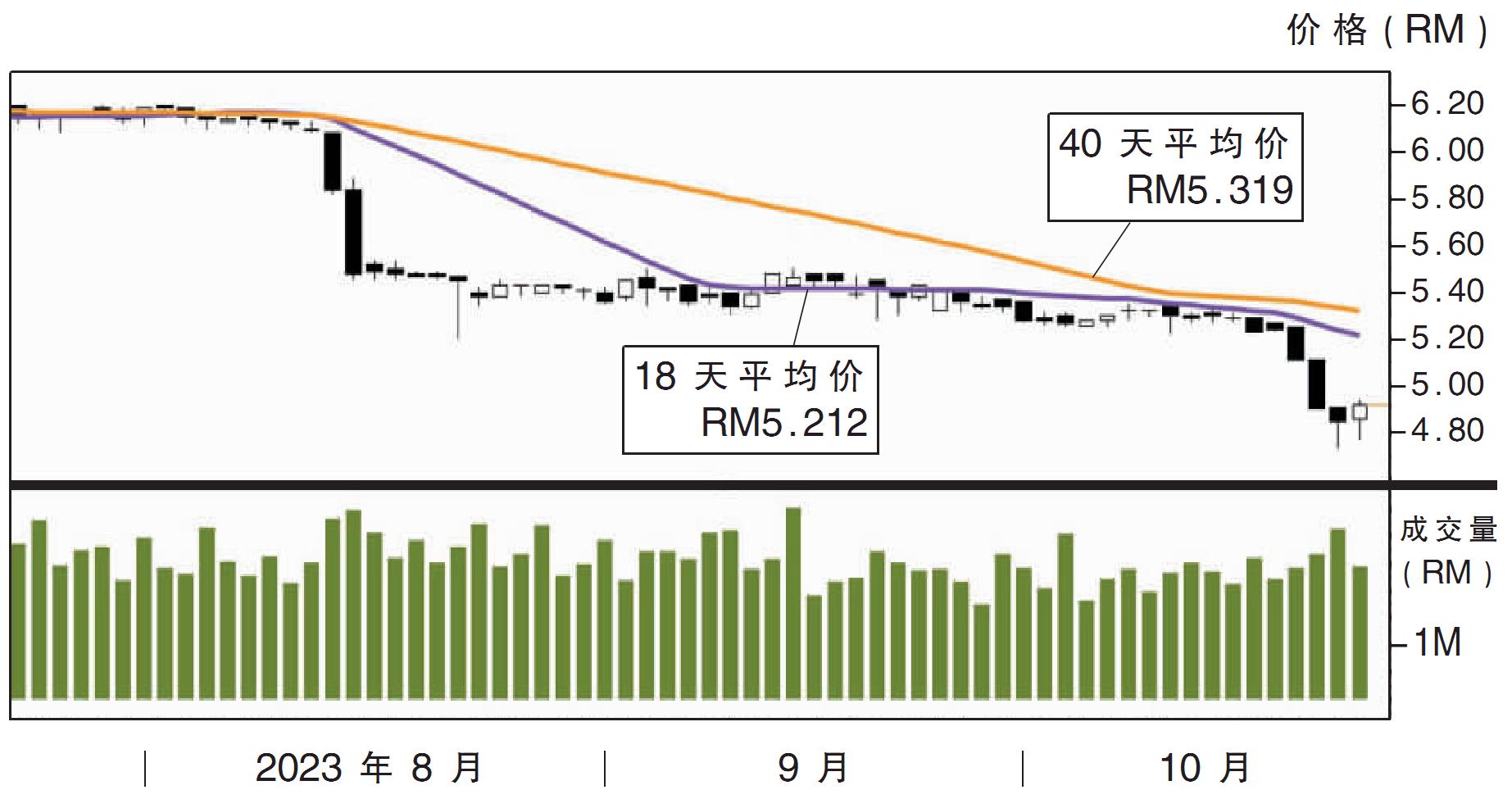 热门股:丰隆资本 上挑RM4.99